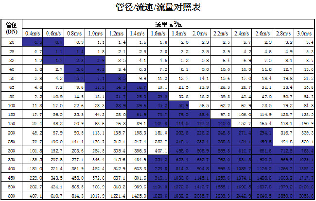 管道直径、流量、流速、压力之间的关系